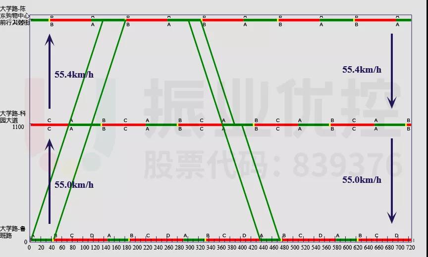 圖8 魯班路-大嶺路路段綠波時(shí)距圖（平峰期）