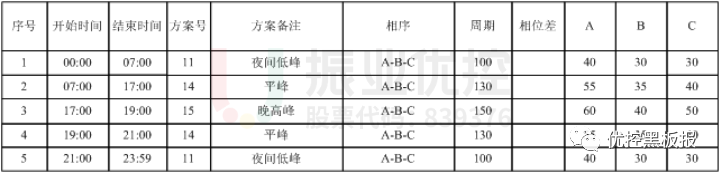 表7 丹陽路-雙擁路口配時方案（優(yōu)化后）