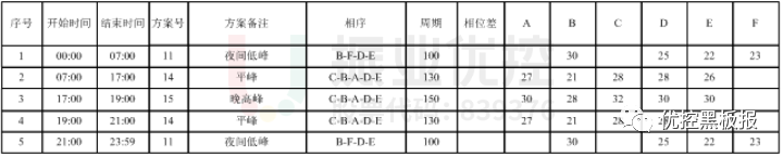 表2 丹陽路-城垣路口配時方案（優(yōu)化后）