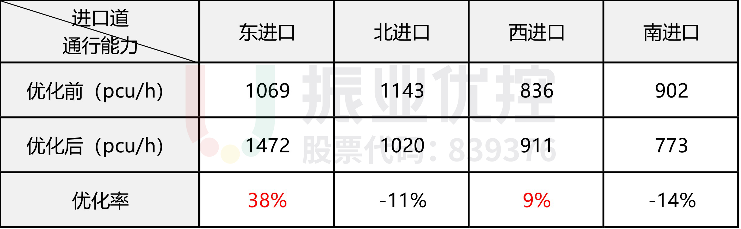 表1 路口早高峰通行能力對(duì)比表