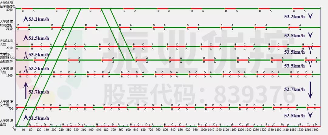 圖11 相思湖西路-財(cái)經(jīng)學(xué)院路段綠波時(shí)距圖（高峰期）