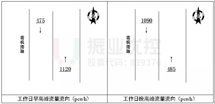 圖2 青楓南路（錦橙路-新南路路段）流量情況