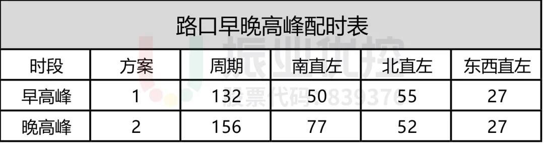 表1 路口晚高峰配時(shí)方案（優(yōu)化前）