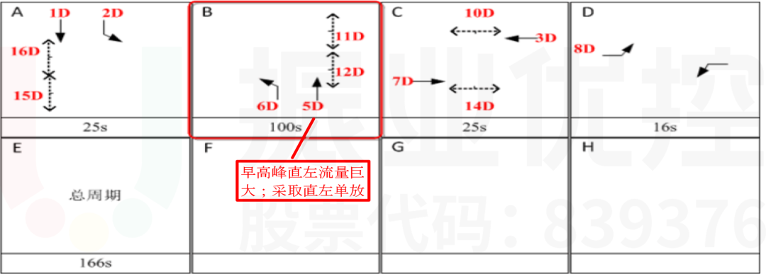 圖11 臨時便道-泰和路路口相位設(shè)計(jì)圖