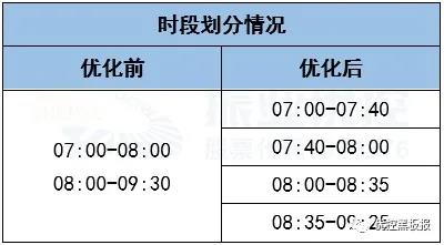 表1 優(yōu)化前后工作日早高峰時(shí)段劃分情況