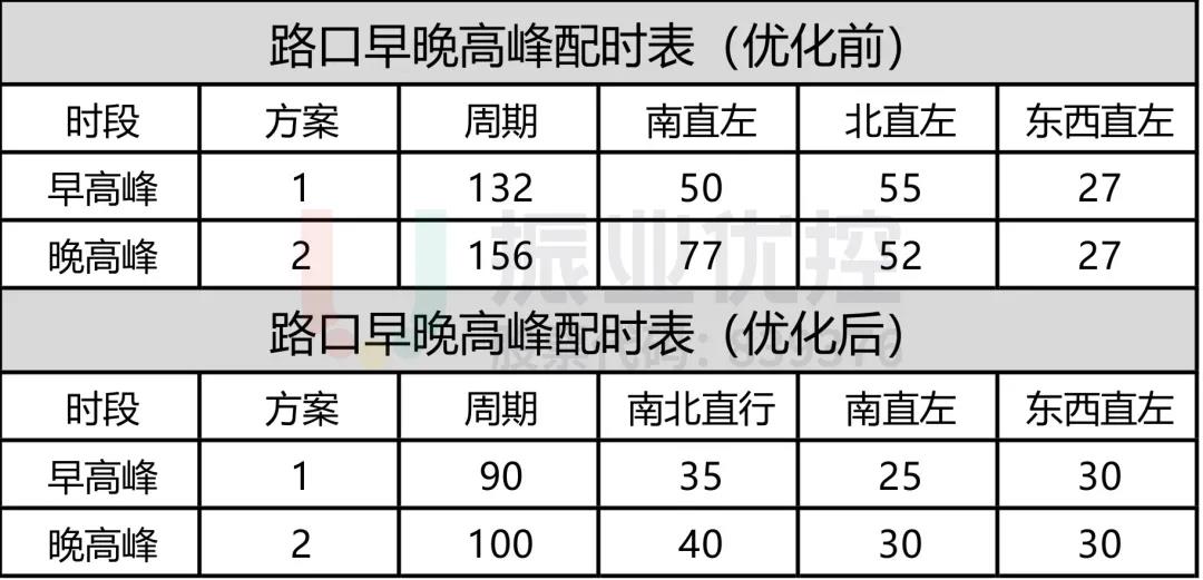 表2 路口高峰配時(shí)方案（優(yōu)化前后對(duì)比）