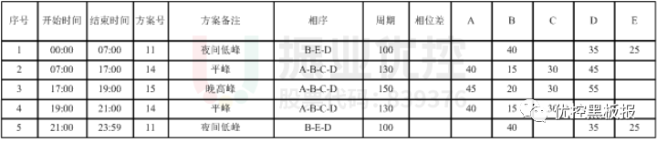 表6 丹陽路-洗耳路口配時方案（優(yōu)化后）