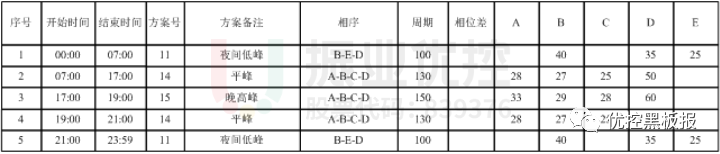 表5 丹陽路-望嵩路口配時方案（優(yōu)化后）