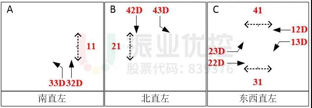 圖4 路口放行相位（優(yōu)化前）