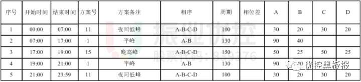 表3 丹陽路-塔寺路口配時方案（優(yōu)化后）
