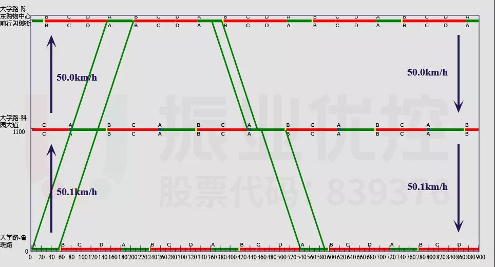 圖9 魯班路-大嶺路路段綠波時(shí)距圖（高峰期）