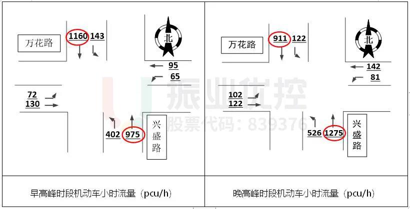 圖3 高峰小時(shí)流量圖
