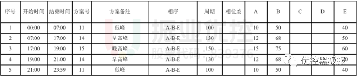 表4 丹陽路-廣育路口配時方案（優(yōu)化后）