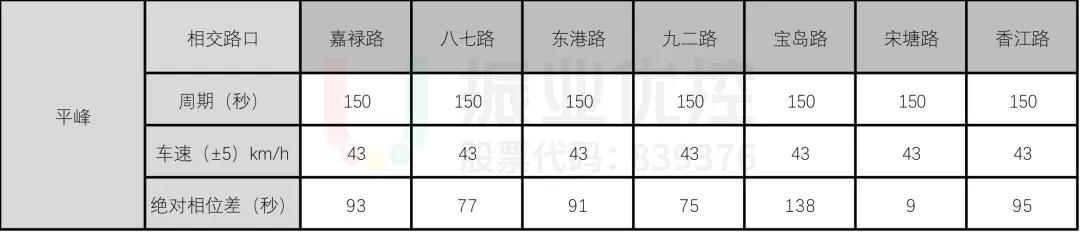 表2 綠波平峰時段各路口設計參數(shù)表