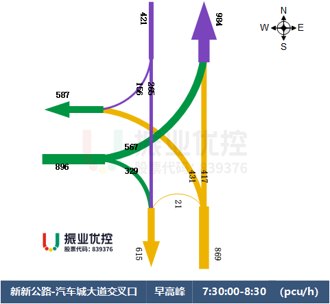 圖4 路口早高峰車(chē)流量