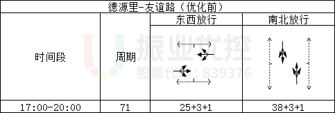 表5 德源里-友誼路（路口2）相位及配時情況表（優(yōu)化前）