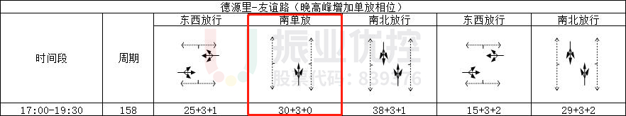 表4 德源里-友誼路（路口2）相位及配時情況表（優(yōu)化后）
