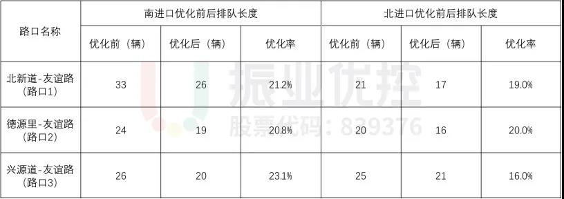 表7 晚高峰各路口優(yōu)化前后排隊長度對比表