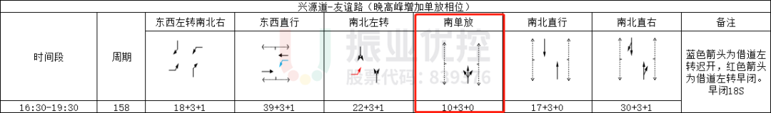 表2 興源道-友誼路（路口3）相位及配時情況表（優(yōu)化后）