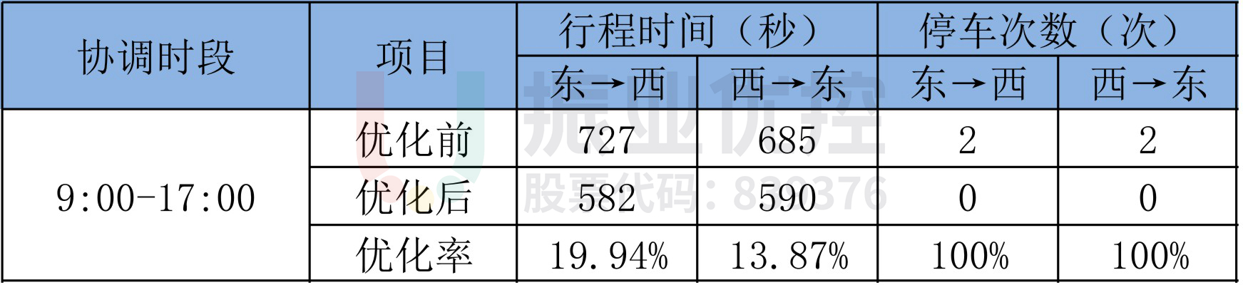 表3 東平路優(yōu)化效果對比表