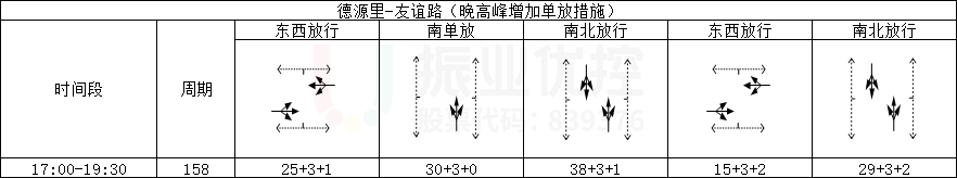 表6 德源里-友誼路（路口2）相位及配時情況表（優(yōu)化后）