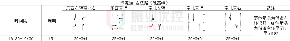 表1 興源道-友誼路（路口3）相位及配時情況表（優(yōu)化前）