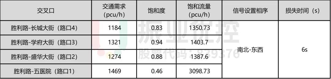 表1 晚高峰路口現(xiàn)行需求表