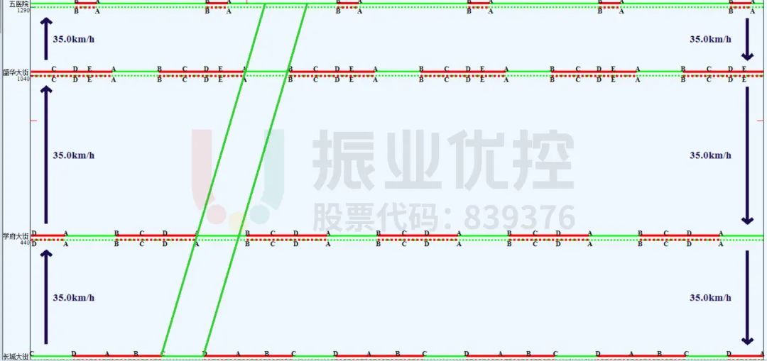 圖6 晚高峰時段路段協(xié)調(diào)時距圖