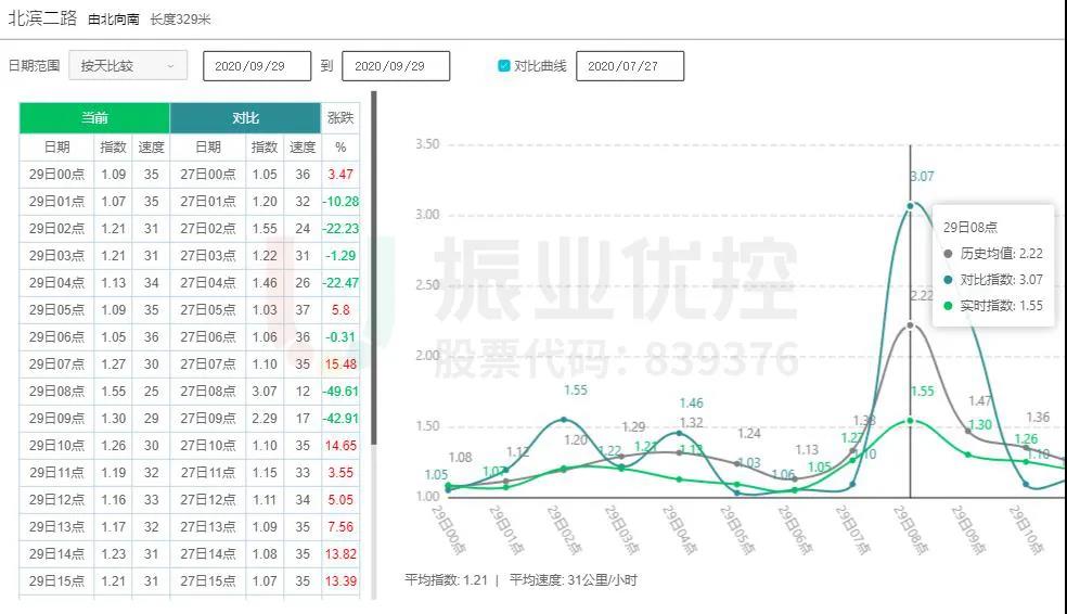 圖12 優(yōu)化前后擁堵指數(shù)對比