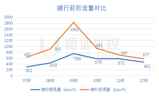 圖7 繞行前后流量對比圖
