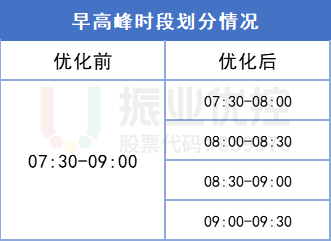 表1 優(yōu)化前后早高峰時段劃分情況