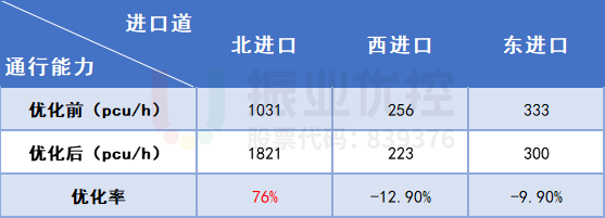 表4 優(yōu)化后車流運行情況