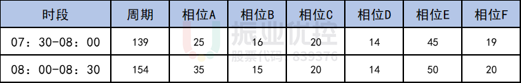 表2“二次放行”時段方案表