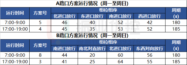 表2 兩路口優(yōu)化后配時(shí)方案