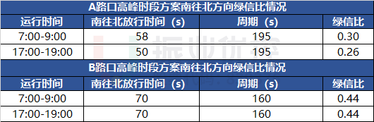 表1 兩路口優(yōu)化前高峰時(shí)段南往北放行綠信比情況
