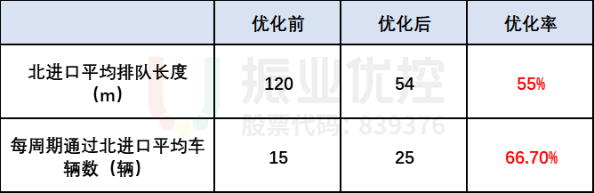 表2 優(yōu)化前后北進(jìn)口數(shù)據(jù)對比表