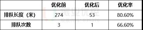 表1 路口早高峰排隊數據優(yōu)化前后對比表