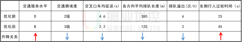表1 一水廠路口區(qū)域交通優(yōu)化評(píng)價(jià)表