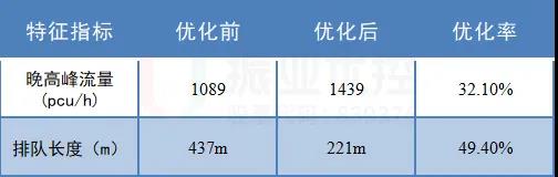 表2 南進(jìn)口左轉(zhuǎn)可變車(chē)道使用前后左轉(zhuǎn)數(shù)據(jù)對(duì)比分析表