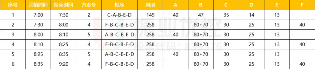 表5 路口早高峰配時(shí)方案表（優(yōu)化后）