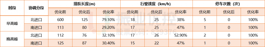 表4 路口早晚高峰優(yōu)化前后各項數(shù)據(jù)對比