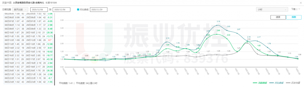 重點路段（民安路）周末擁堵指數(shù)對比