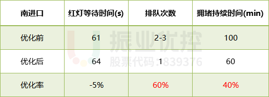 表4 路口晚高峰優(yōu)化效果數(shù)據(jù)對比表