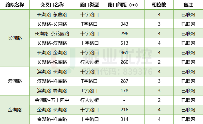 表1 長湖路、濱湖路、金湖路共10個路口情況表