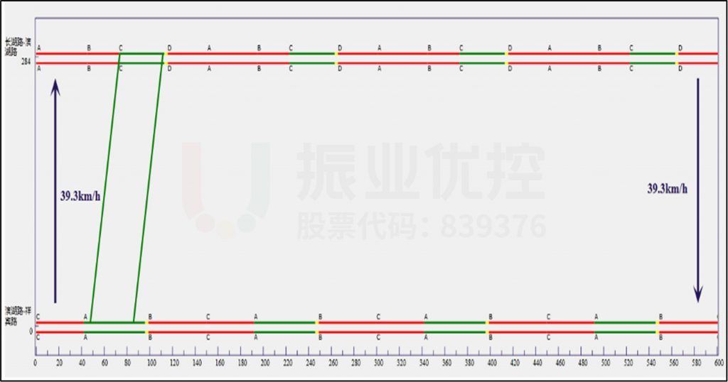 圖4 濱湖路南向北協(xié)調(diào)時距圖