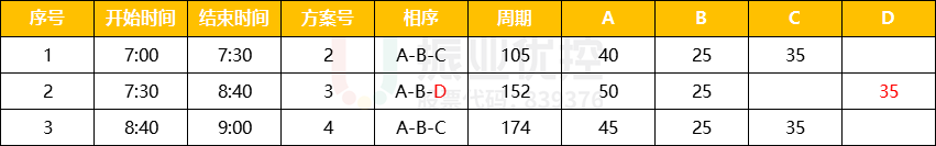 表3 優(yōu)化后路口配時(shí)方案表