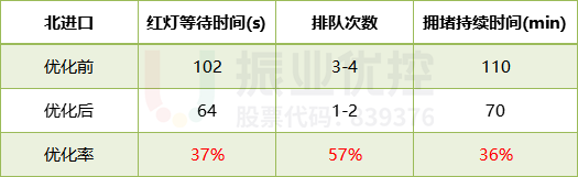 表1 北進(jìn)口晚高峰優(yōu)化效果數(shù)據(jù)對比表