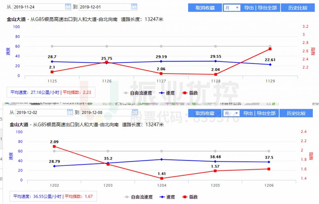 圖8 優(yōu)化前后早高峰延時(shí)指數(shù)對比
