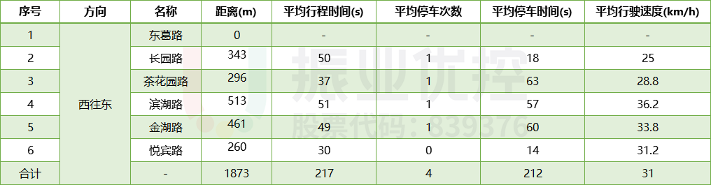 表2 長湖路（東葛路-悅賓路）路段平峰現(xiàn)狀運行指標(biāo)