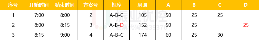 表2 優(yōu)化前路口配時(shí)方案表